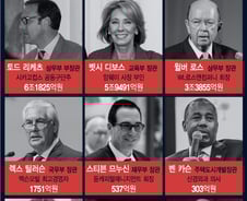 트럼프 내각, 주류가 점령…백인·남성·총재산 15조원