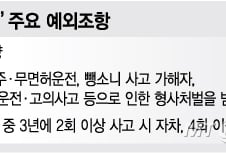 [단독]사고 많은 차도 내년부터 자차·자손보험 가입한다