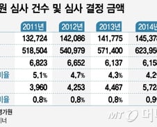 [단독]정부 "건보료 지급심사 '건보공단'으로 통합"