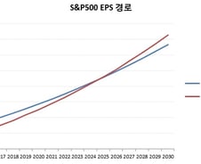 美 증시 '트럼프 랠리'의 부실한 속사정