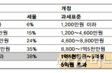 내년부터 재난취약시설 의무보험 가입, 저소득층 생계급여↑