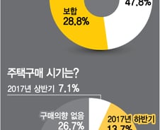 10명 중 8명 "올해 집 안 산다"…부동산 비관론 급증