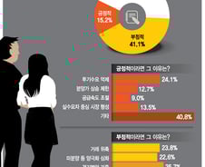 10명 중 4명 "부양→규제…朴정부 부동산 정책, 낙제점"