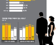 20대 10명 중 4명 "집값 너무 비싸 내 집 마련 포기"