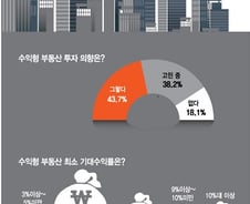 10명 중 4명 "수익형 부동산에 투자"…30~40대 비중 73%