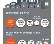 집 안 사는 가장 큰 이유 10명 중 3명 "가격 부담"