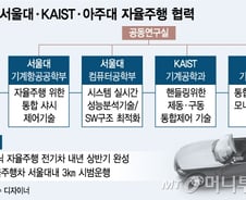 [단독] 현대차·서울대·KAIST·아주대, 고성능 아이오닉 자율주행차 낸다