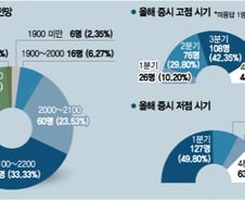 금리 전환기·정치 불안...2100넘어도 동력 안 강해