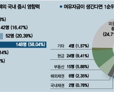 올해는 주식투자 적기…미국에 눈길