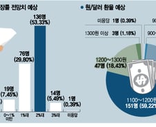 올해도 2%대 성장…환율은 1100원대 횡보전망