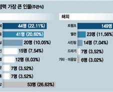올해 증시 영향력 1위는 트럼프…국내는 박근혜·이재용