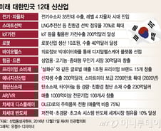 '4차 산업혁명'에 '미래 먹거리' 달렸다..사활 건 각국 정부 
