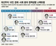 유승민이 안희정보다 '진보'?…경제·사회 이념성향 따져보니