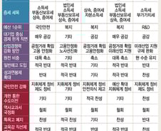 여야 대선 주자 10인 전원 "증세 필요"
