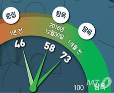 트럼프 랠리, Go or Stop?