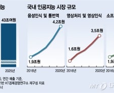 4차 산업혁명 게임체인저는 '인공지능'…일상을 파고들다