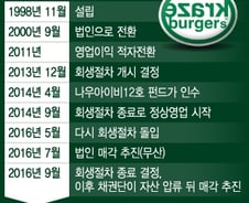 [단독]크라제버거 자산 매각중… 브랜드는 남는다