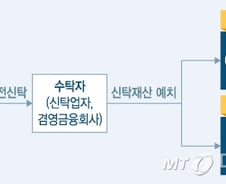 [단독]81조원 정기예금형 신탁, 예금자보호 거의 안된다