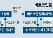 [단독]비트코인 뭐기에..핀테크업체 외국환거래법 위반 결론