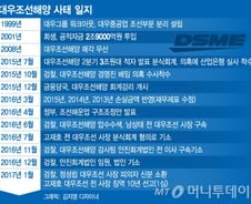 [단독]금융당국, 대우조선 2008년부터 회계부실 가능성 전면조사