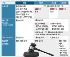 1.2억 소득에도 피부양자…3400만원 넘으면 자격박탈