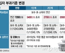 '월급은 용돈'… 봉급외 떼돈버는 직장인 건보료 강화