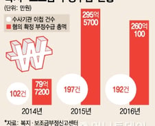 [단독]'혈세 줄줄'…최근 3년간 복지·보조금 부정수급액만 635억 달해