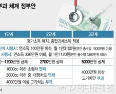 건보료 부과기준, 뭐가 어떻게 바뀌나…'A부터 Z까지'
