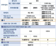 건보료 부과체계 개편, 정부 VS 야당안 비교해보니