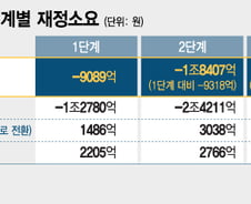 건보 개편 혜택, 고스란히 지역가입자에 집중