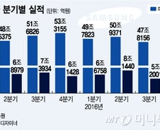 삼성전자 보유현금 88조 '사상 최대'…차세대 성장 대비