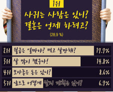 [그래픽뉴스] 설, 가장 듣기 싫은 말·가장 듣고 싶은 말은?