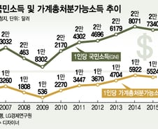 [단독]'멀어진 3만弗 시대'… 1인당 국민소득 2년째 정체