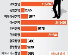 [단독]금감원, 억대 연봉 보험왕 전수조사한다