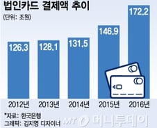 [단독]한국은행, 법인카드 결제내역 들여다본다