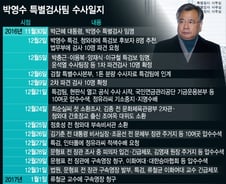 90일간 대장정 마친 특검, 이재용 기소 등 역대 최고 성과 