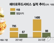 [단독]가성비 '甲' 맘스터치, 제2브랜드 '붐바타' 3월말 출격