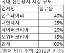 [단독]신문용지 1위 전주페이퍼, 10% 가격인상 추진