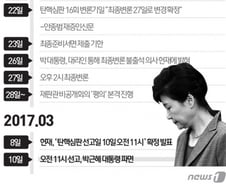 [그래픽]박근혜, 탄핵소추안 가결부터 파면까지