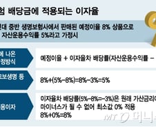 [단독]주요 생보사, 연금보험금도 수천억 덜 지급했다