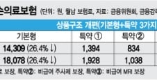 [단독]25% 싸지는 실손보험, 5년간 보험료 못 올린다