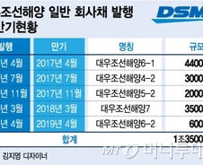 [단독]대우조선 내달초 1.35조 사채권자 집회…상환유예 요청