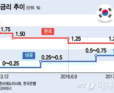 [그래픽]美, 기준금리 0.25%포인트 인상…한국과 차이는?