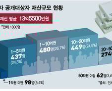 고위공직자 76.8% 지난해 재산 늘었다…평균 7600만원 증가