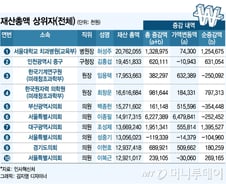 우병우 떠난 관가 재산 1위는? 허성주 서울대 치과병원장 207.6억
