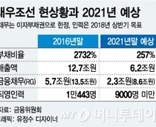 대우조선 '주인찾기', 빠르면 2018년부터 시작한다