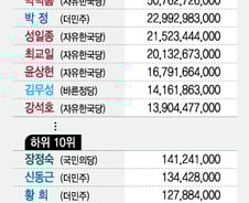 [2016 재산공개]여의도 최고 갑부는 '초선' 김병관