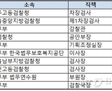 법무·검찰 평균재산 18억…30억 이상 10명