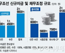 대우조선에 신규자금 2.9조 붓는다…출자전환 2.9조