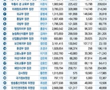 [표]고위공직자 재산총액 현황(국무총리, 장관)